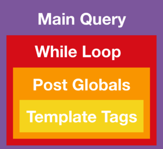 A graphic shown all the layers involved in outputting posts in a PHP-based theme: the Main Query, The Loop, the post globals, and The Template Tags.